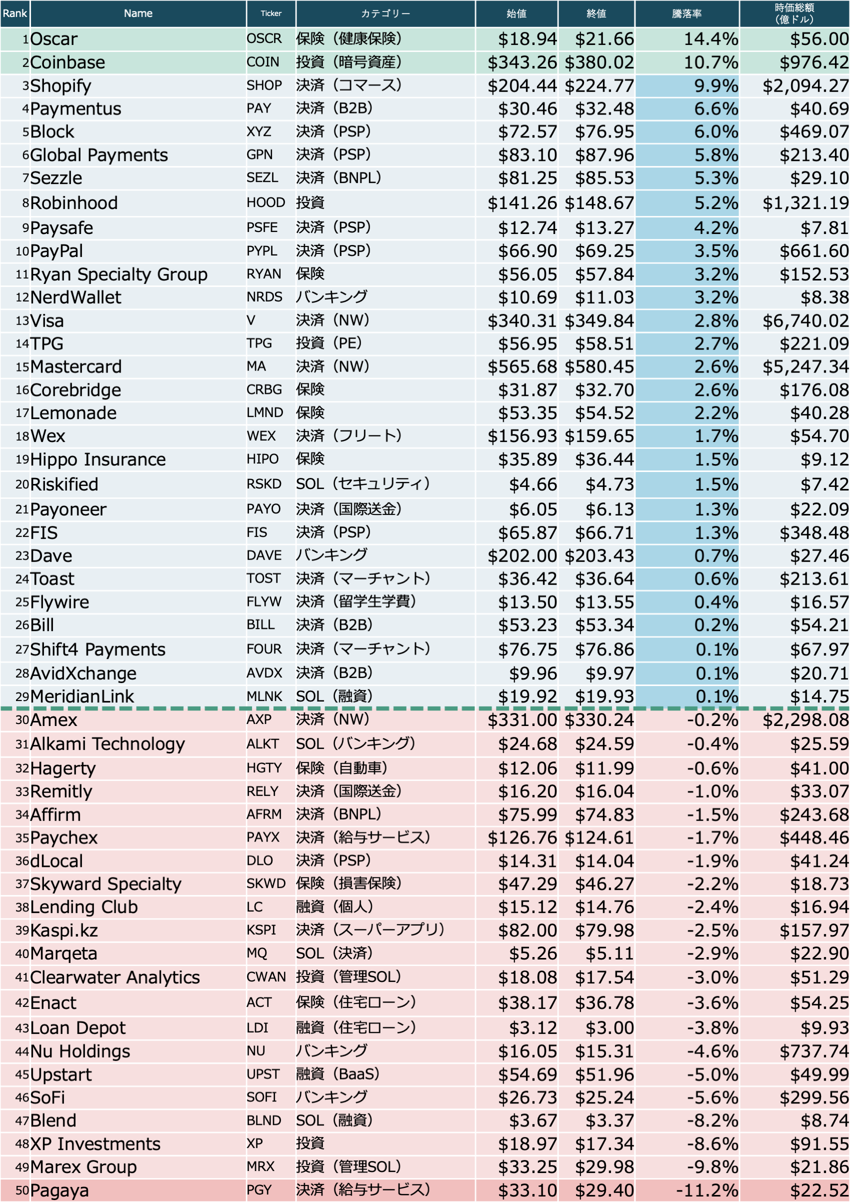 米国株】政府閉鎖。”本丸なき雇用統計”でFinTech50がブレーキ解除（上場FinTech 25年10月第1週） | NCB Library  金融・決済の ”なぜ?!” が見える