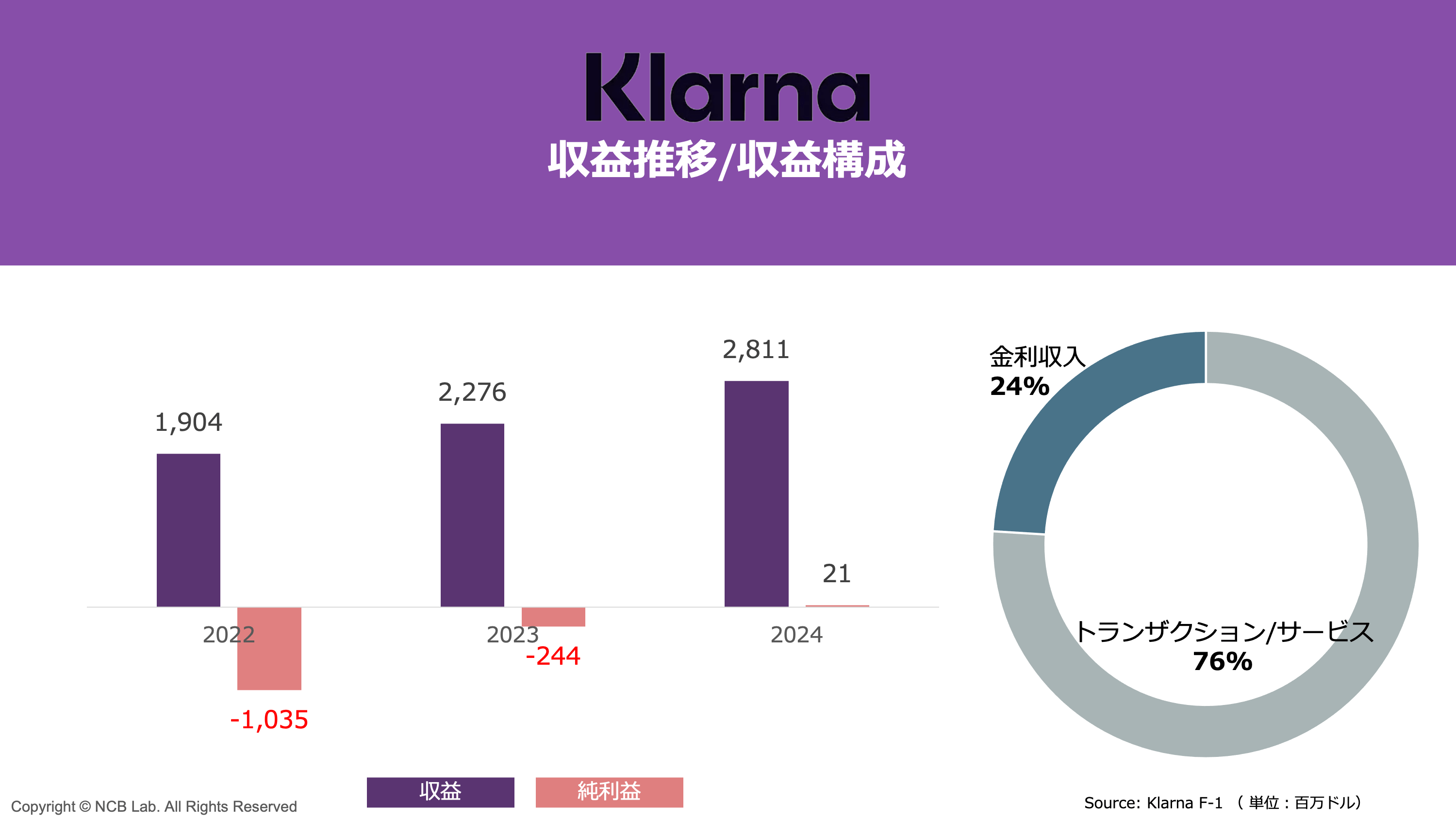 Round.3【決闘】手数で攻めるKlarna、1発で沈めるAffirm | NCB Library 金融・決済の ”なぜ?!” が見える