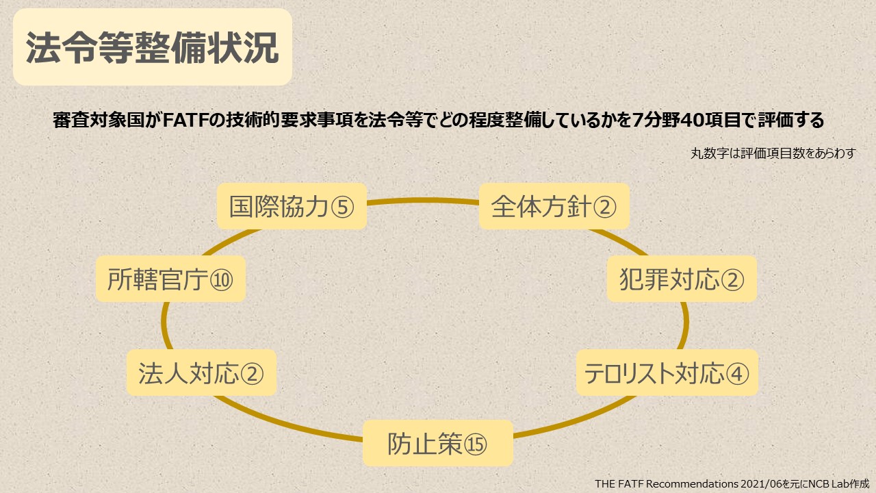 FATF、第4次対日相互審査報告書を公表 | NCB Library 金融・決済の ”なぜ?!” が見える