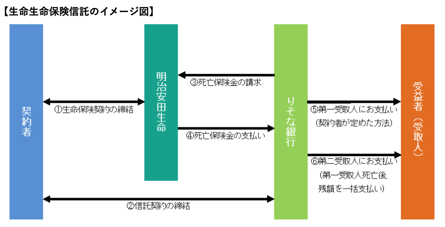 りそな銀行 明治安田生命との信託代理業務に関する契約の締結について Ncb Library 美しい金融ビジネスをめざして