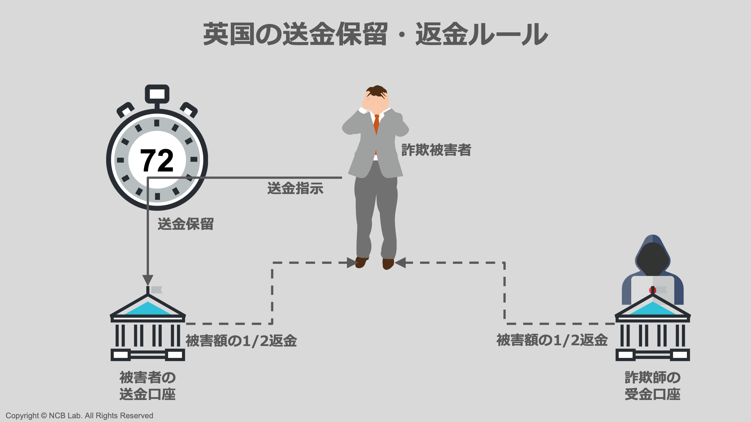 4 決済DXが進む、その裏で詐欺師は笑う【ウォレット+詐欺増加】 | NCB Library 金融・決済の ”なぜ?!” が見える