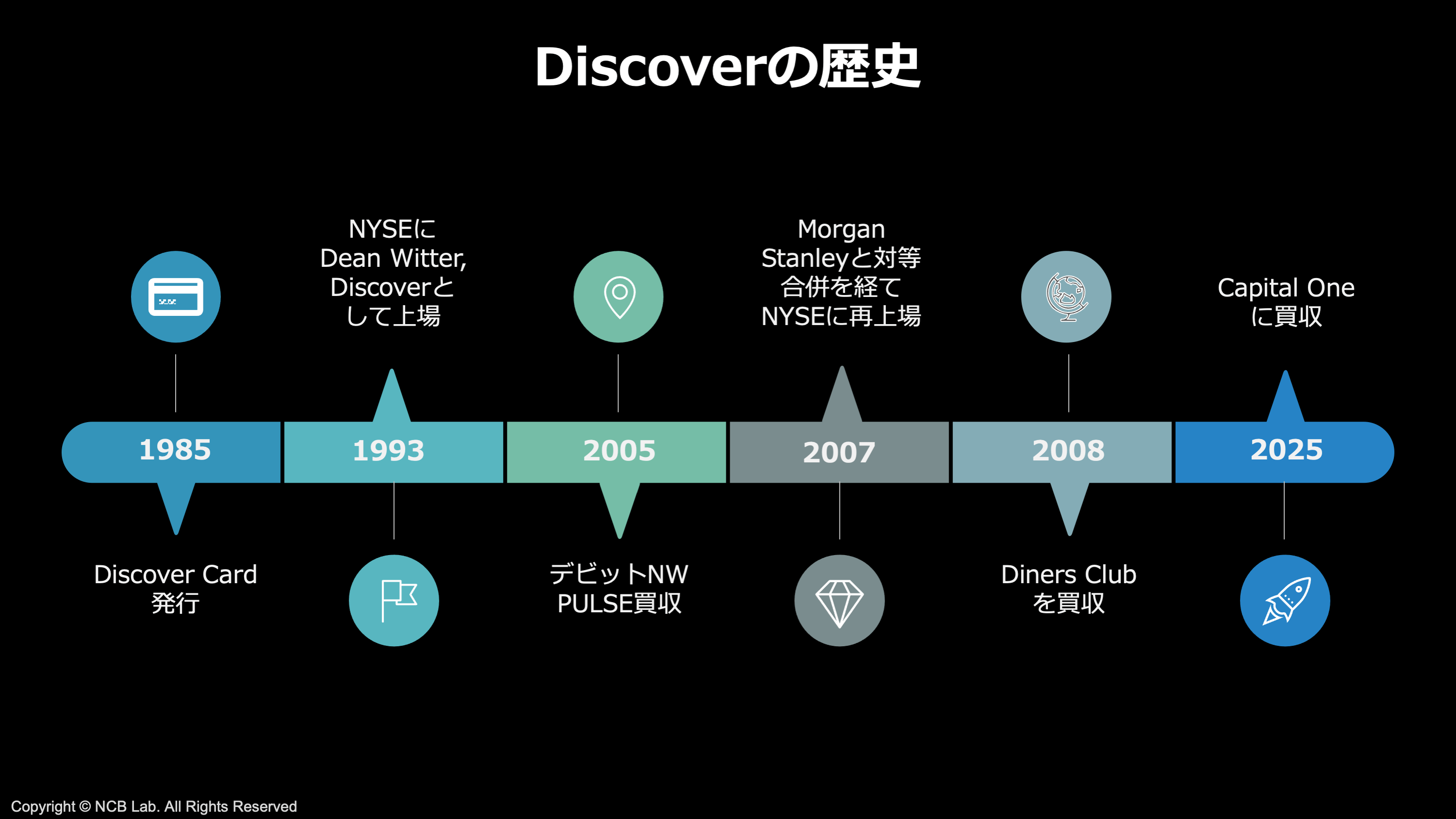 3 【鍛錬】過小評価の巨人Discover、秘かに築いたもう1つのカード帝国 