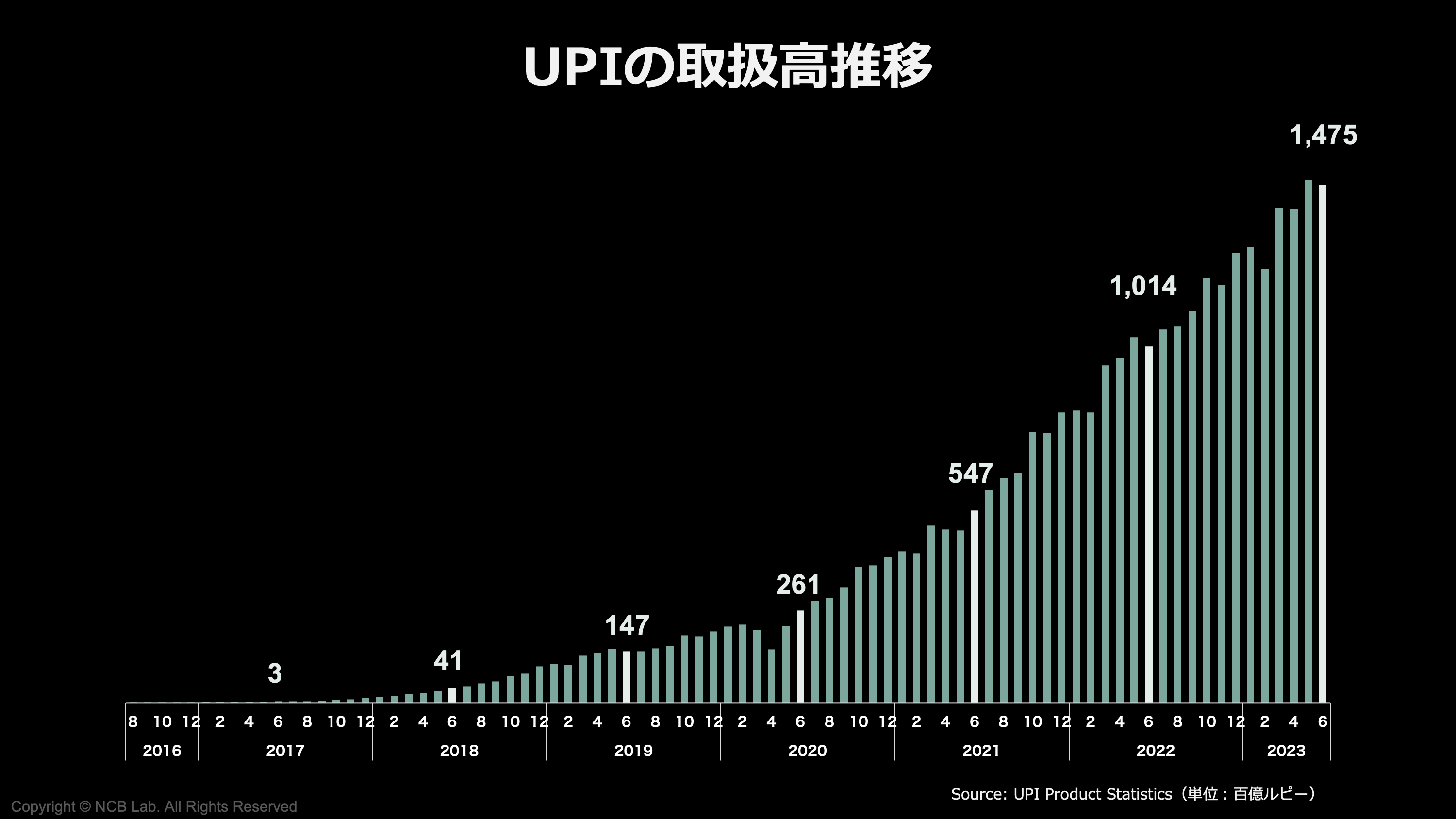 3【UPI】6年で481倍 インドでFinTechが銀行を倒した舞台裏 | NCB Library 金融・決済の ”なぜ?!” が見える