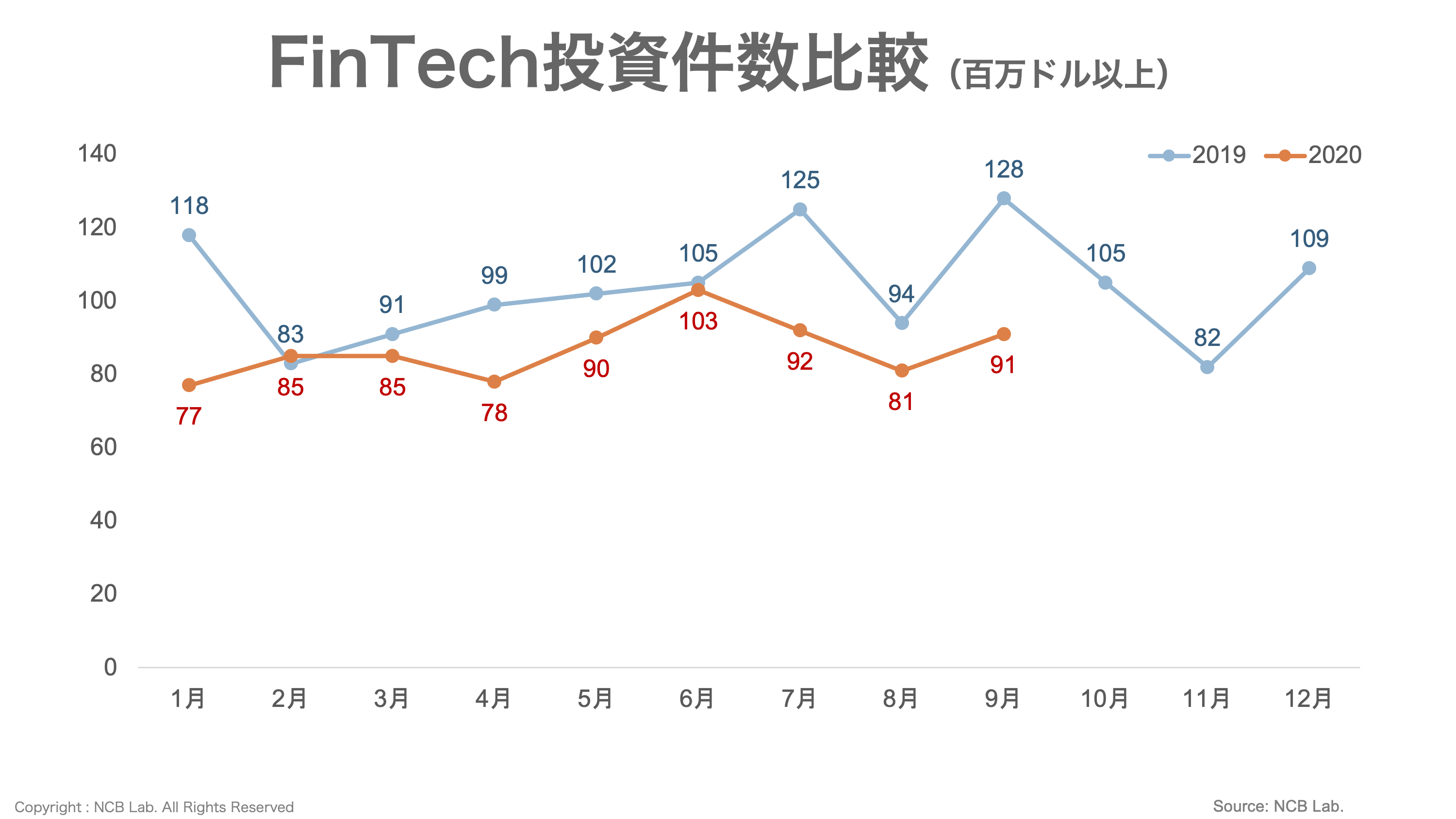 コロナショックでも世界の投資家が注目するFinTech領域 | NCB Library 金融・決済の ”なぜ?!” が見える
