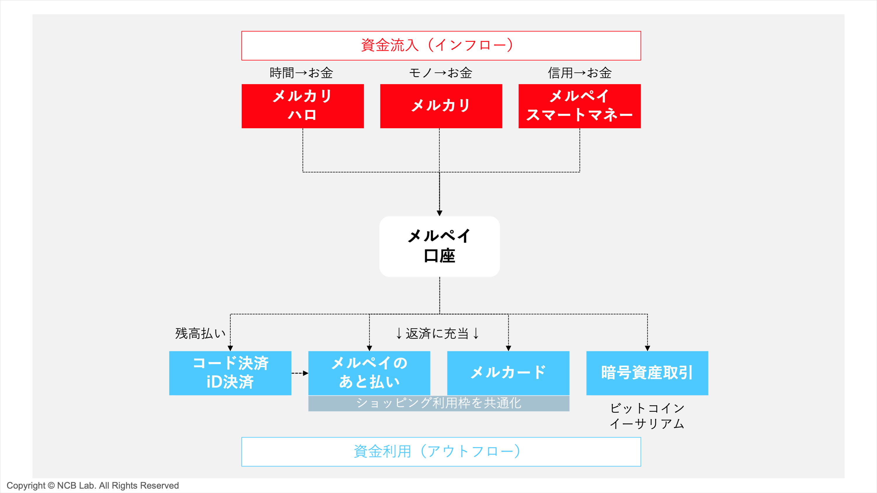 4 【唯一無二】稼ぐと返済を超融合 メルペイの決済戦略がスゴい理由 | NCB Library 金融・決済の ”なぜ?!” が見える
