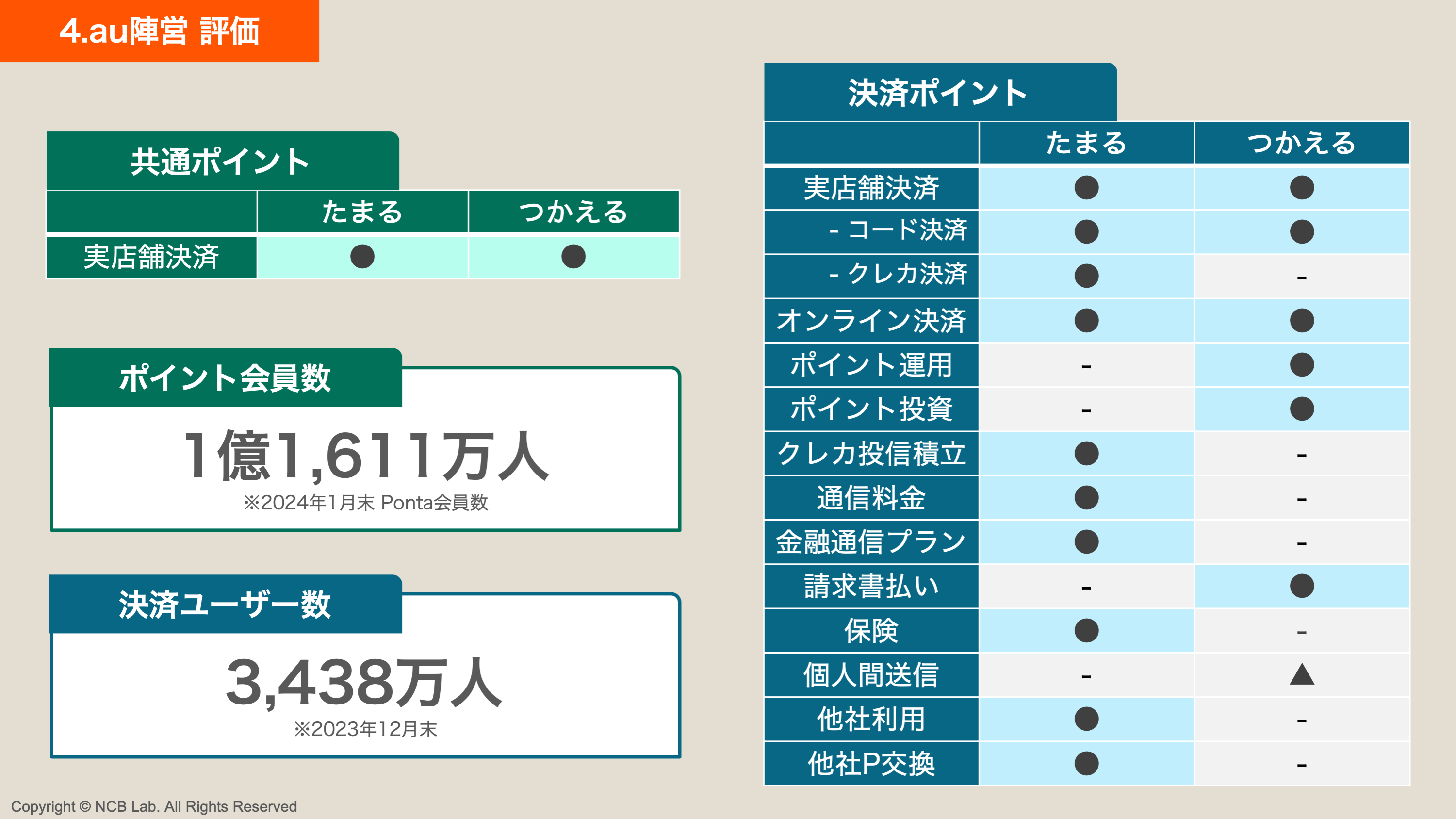 4【開戦】携帯陣営に決闘を仕掛けた青と黄色のVポイント | NCB Library 金融・決済の ”なぜ?!” が見える