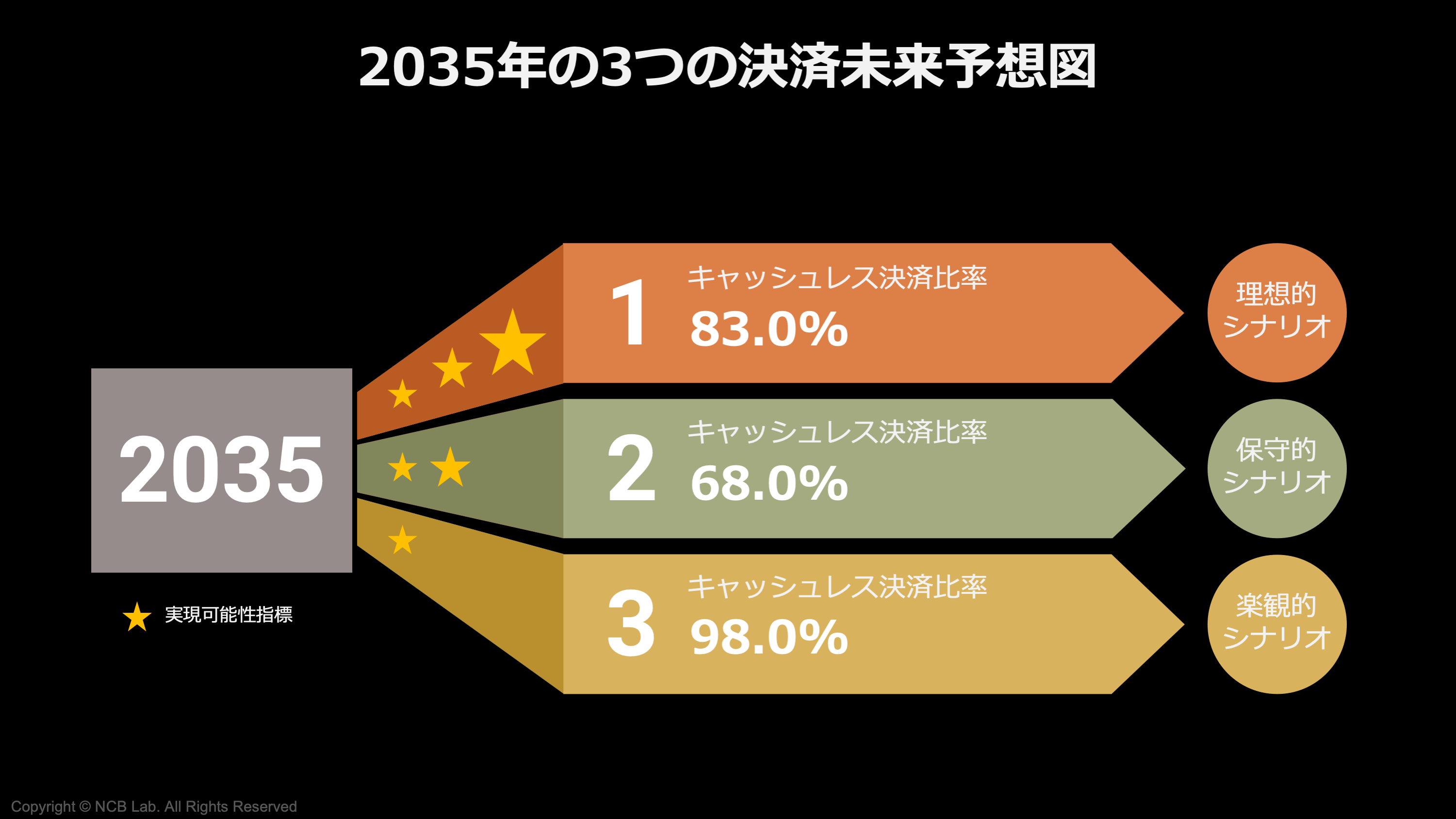 1 決済の未来予想図を逆算して見えてくるモノ | NCB Library 金融・決済の ”なぜ?!” が見える