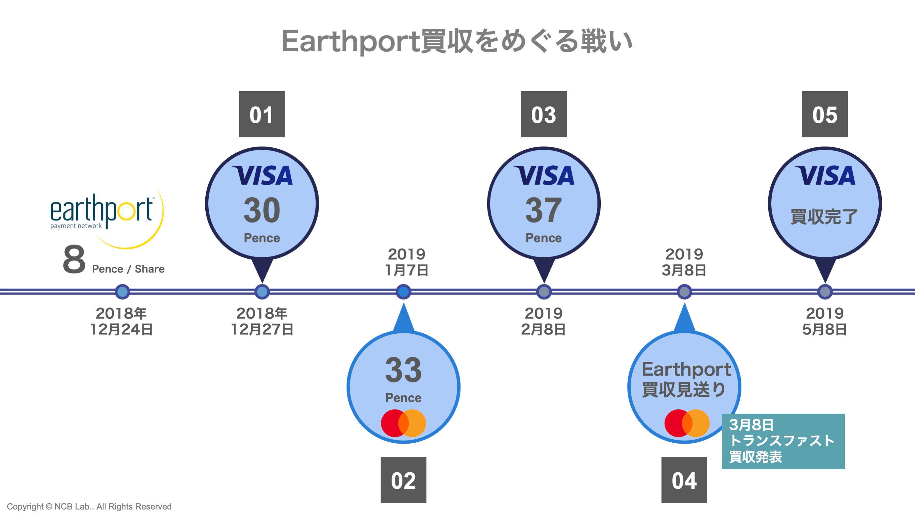 決済二大巨頭VisaとMastercard〜ビジネスモデル革新の激烈な戦い〜 | NCB Library 金融・決済の ”なぜ?!” が見える