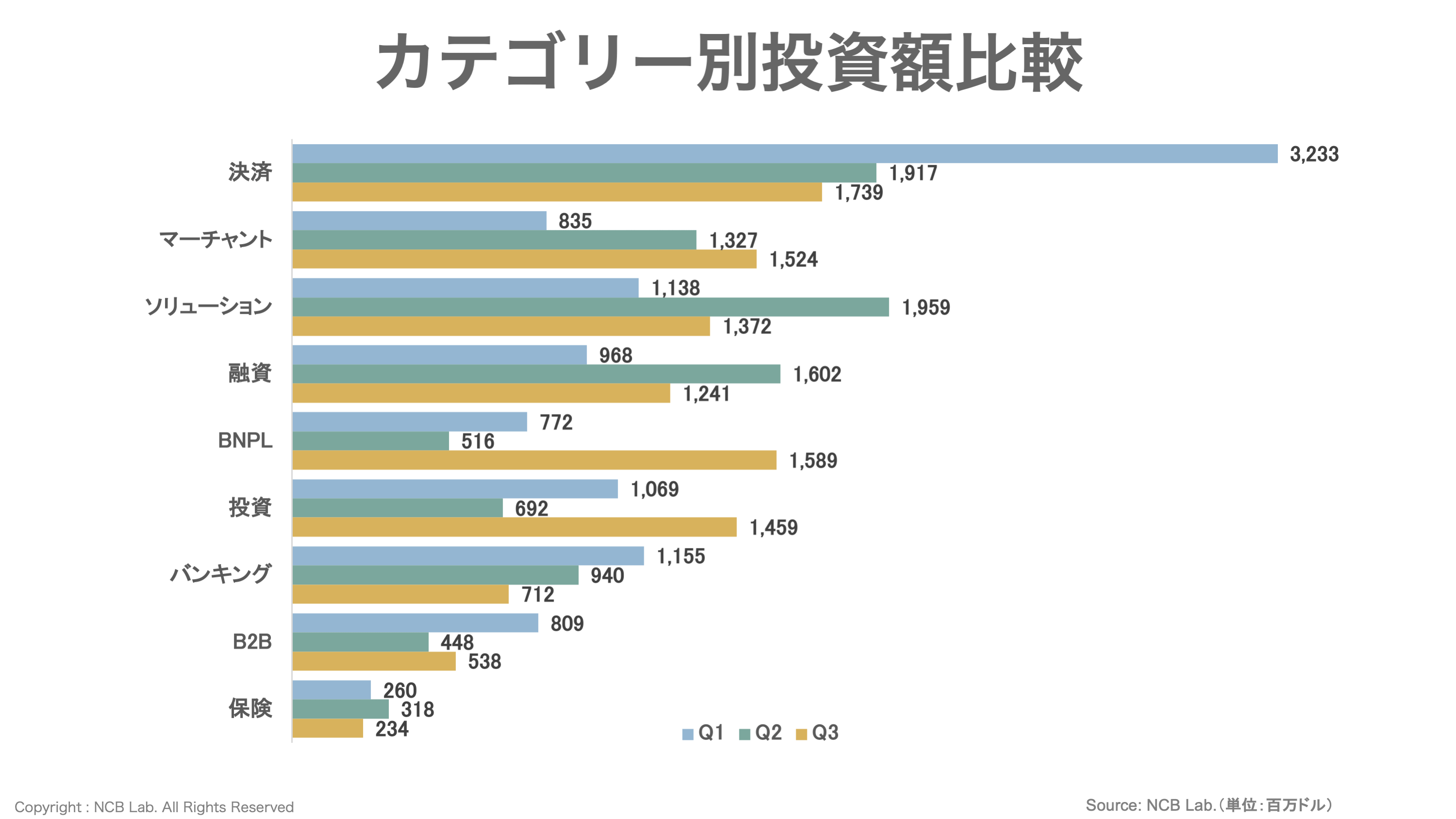 コロナショックでも世界の投資家が注目するFinTech領域 | NCB Library 金融・決済の ”なぜ?!” が見える