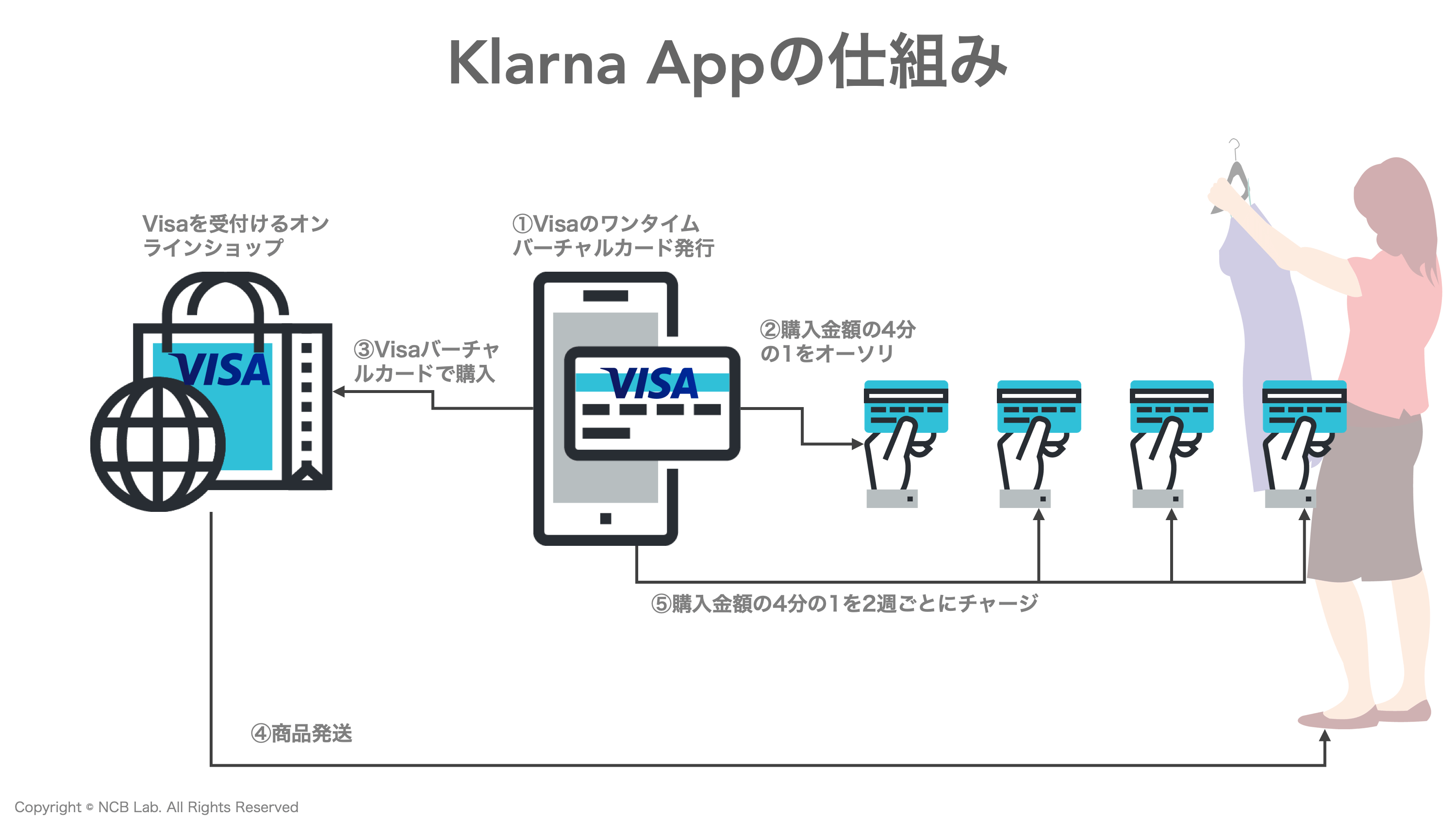 クレジットカードを脅かす ニュータイプの後払いサービス | NCB Library 金融・決済の ”なぜ?!” が見える