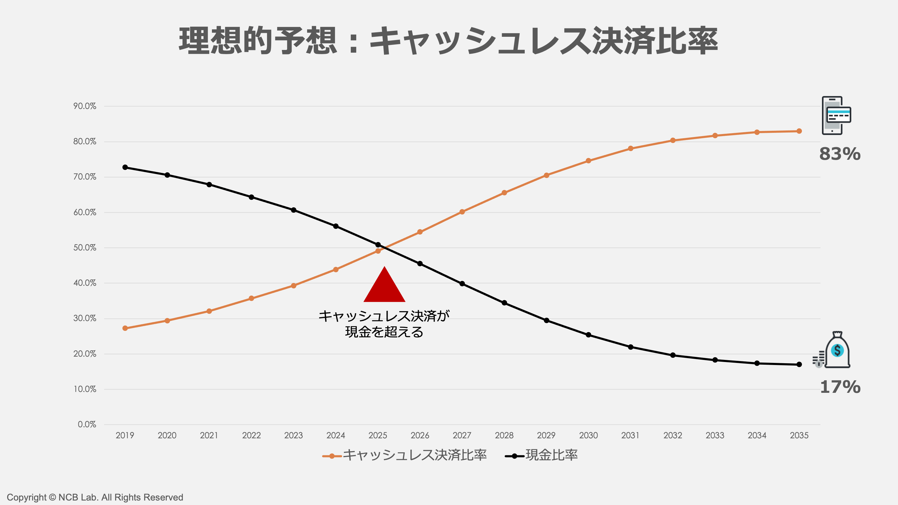 2 2035年 脱現金が進み、カード社会が消滅する | NCB Library 金融・決済の ”なぜ?!” が見える