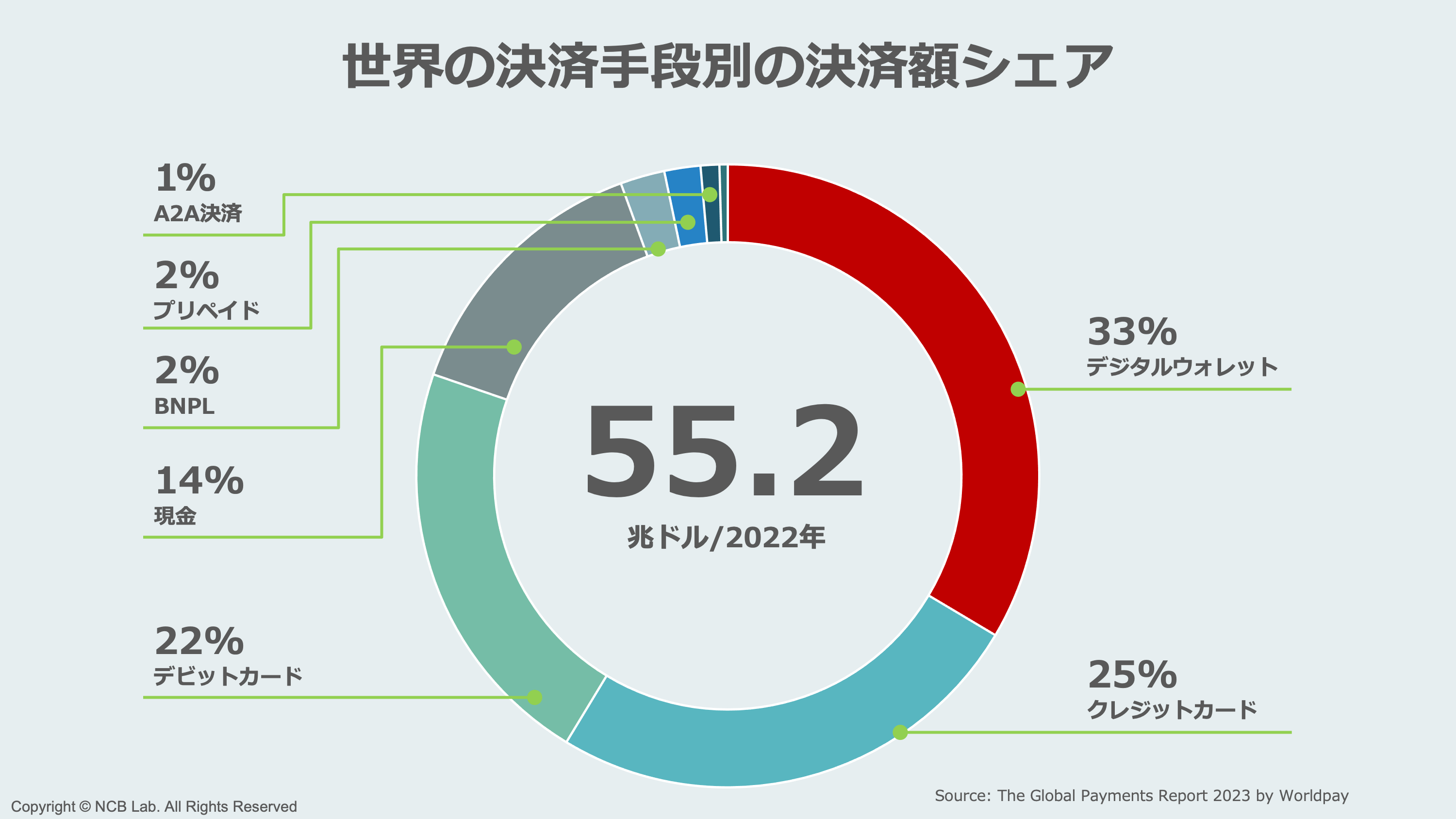 1【席巻】デジタルウォレットこそが世界の主役である | NCB Library 金融・決済の ”なぜ?!” が見える