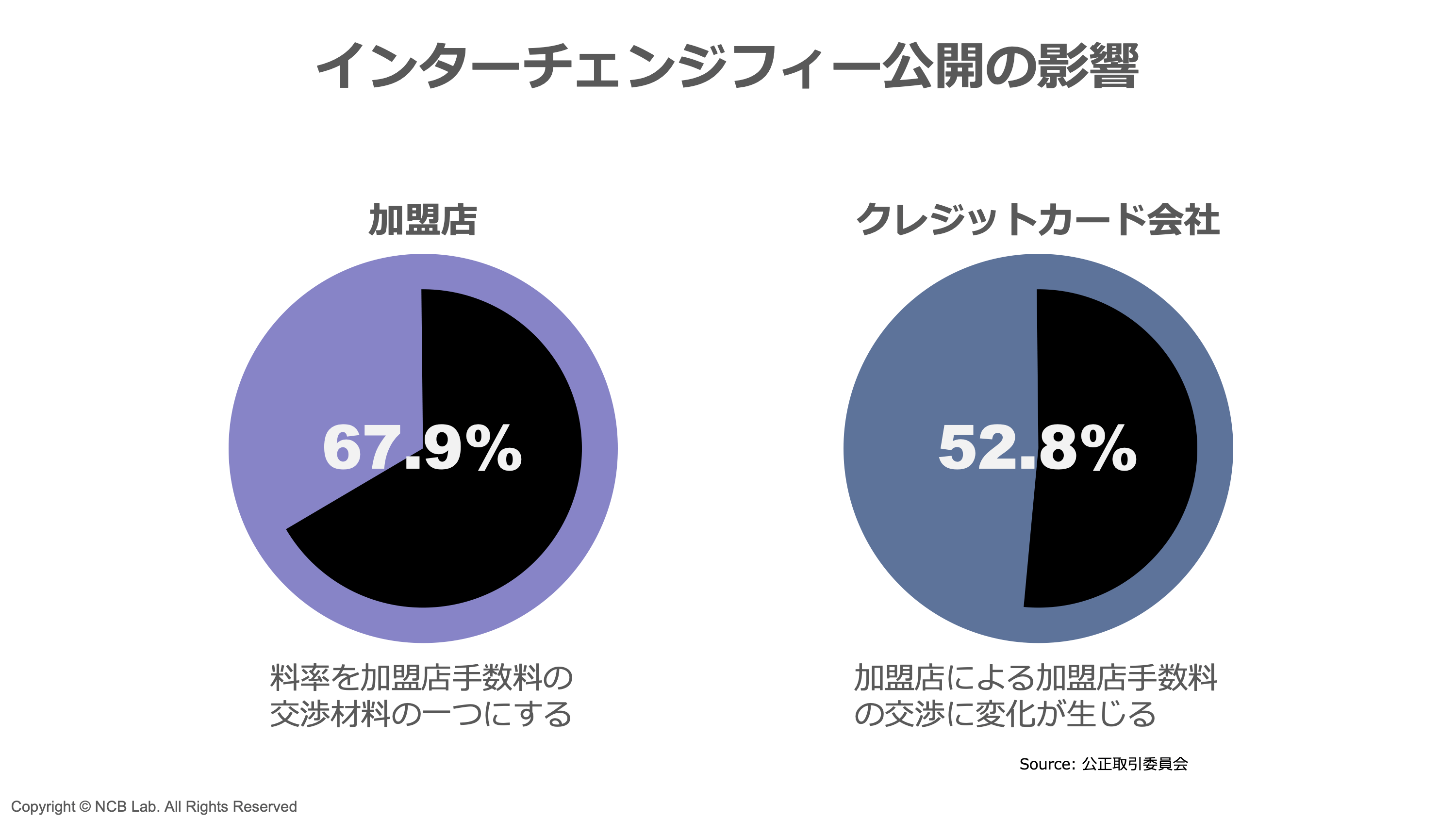 1【徹底解剖】国際ブランド3社の手数料比較で見えた衝撃の実態 | NCB Library 金融・決済の ”なぜ?!” が見える