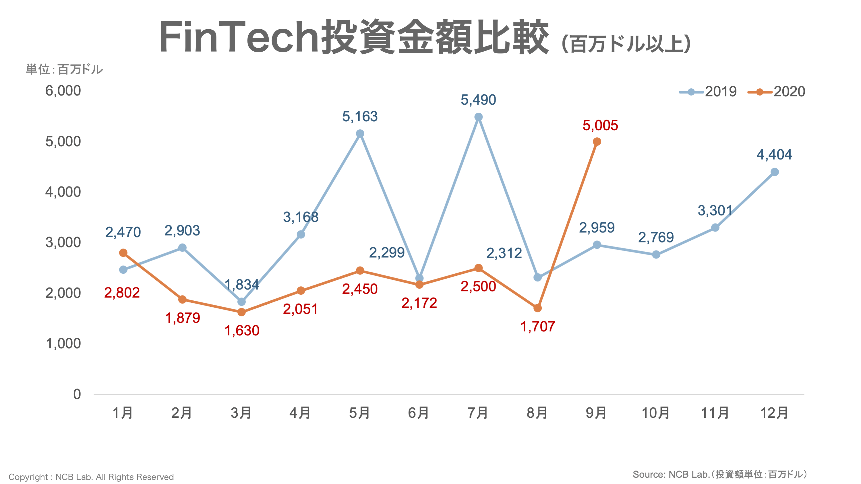 コロナショックでも世界の投資家が注目するFinTech領域 | NCB Library 金融・決済の ”なぜ?!” が見える