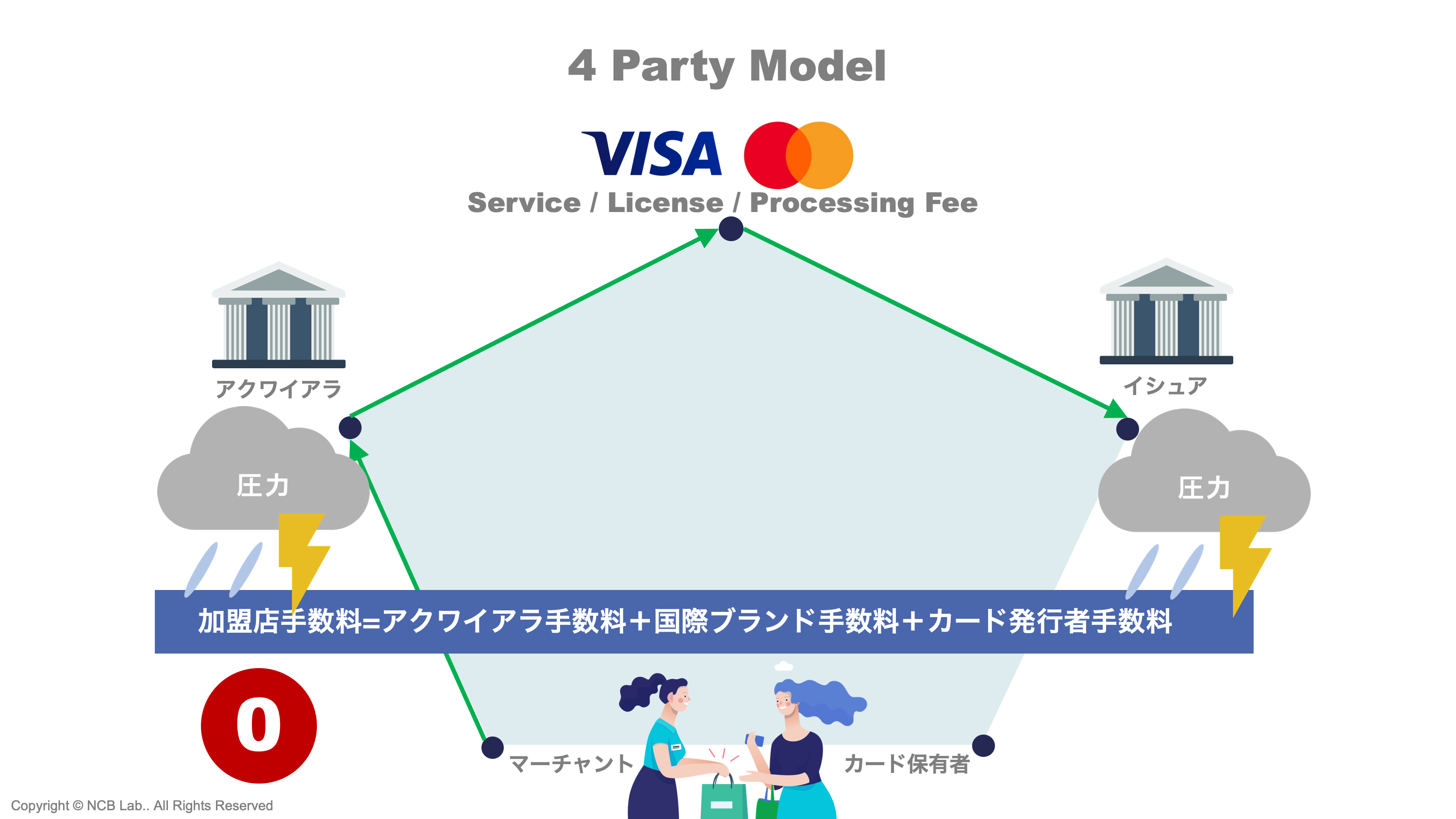 決済二大巨頭VisaとMastercard〜ビジネスモデル革新の激烈な戦い〜 | NCB Library 金融・決済の ”なぜ?!” が見える