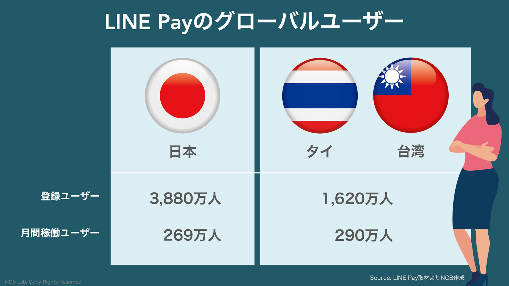 未知数のパワーを秘める「コミュニケーション＋決済」サービス LINE Payのモバイル決済戦略 | NCB Library 金融・決済の ”なぜ?!”  が見える