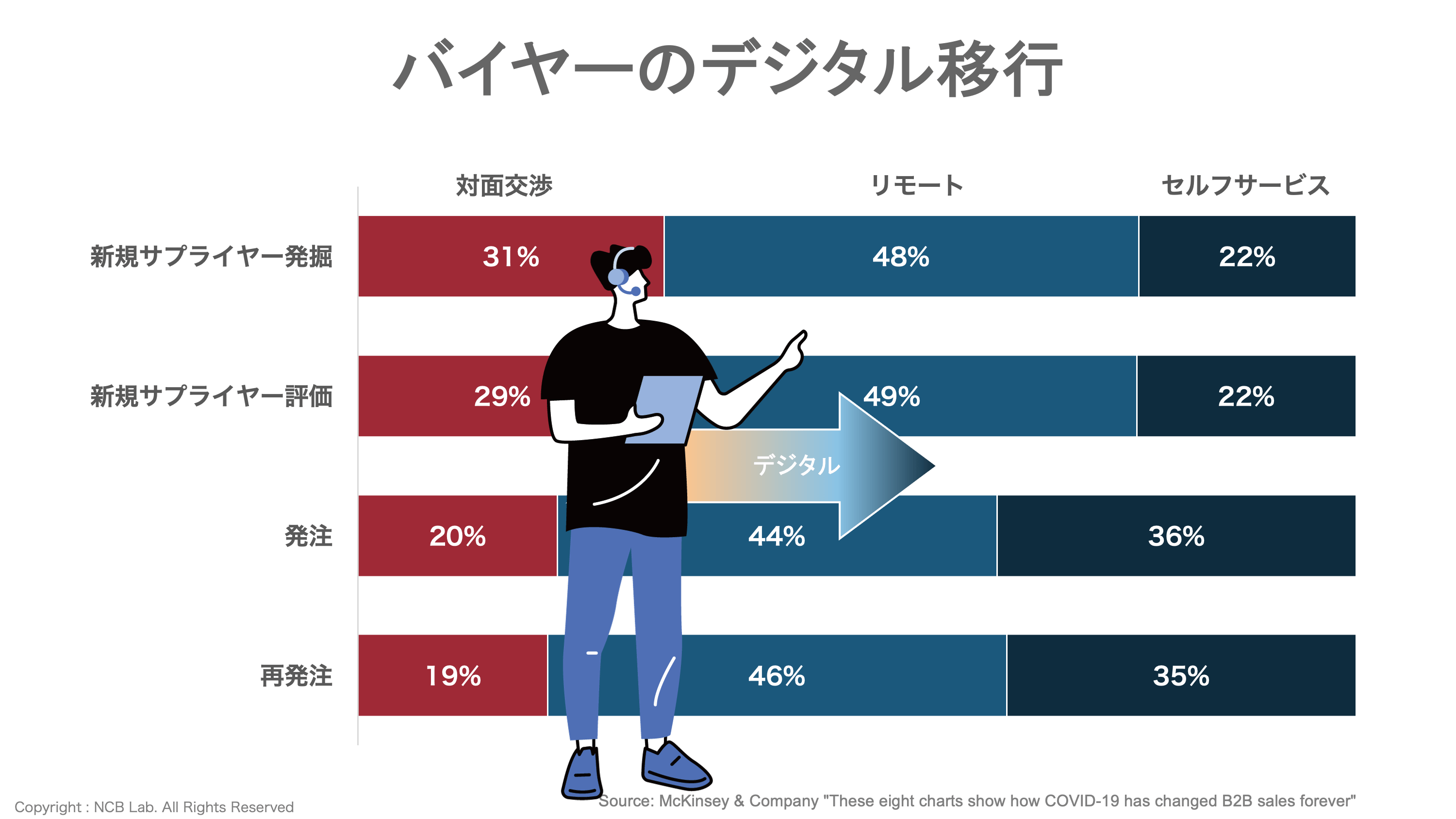 B2Bの黄金郷をめざす開拓者たち パンデミックで突如出現した黄金郷と英傑たちのプロファイル | NCB Library 金融・決済の ”なぜ?!”  が見える