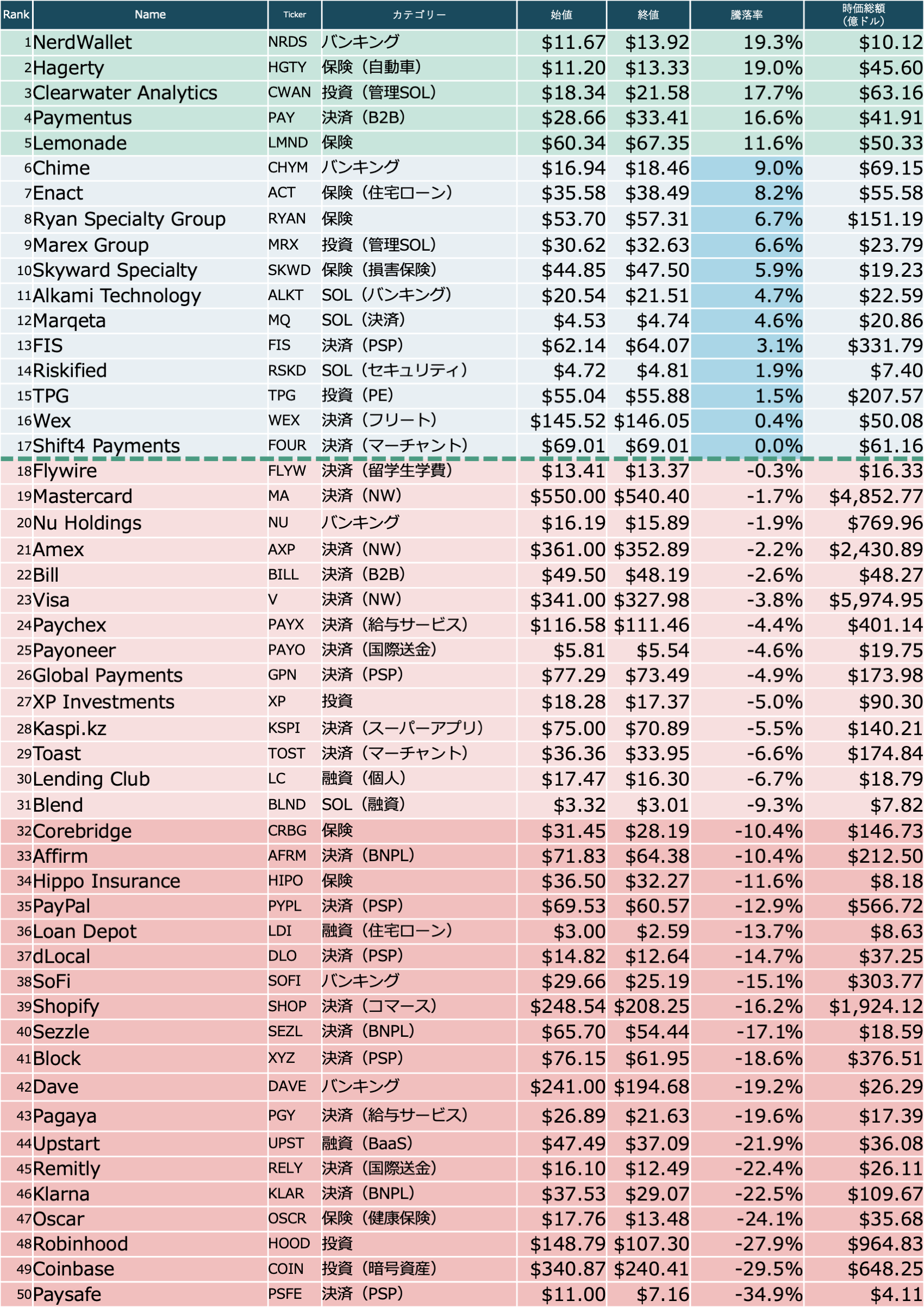 米国株】ビットコインショックでFinTechが溶ける（上場FinTech 25年11月第1-3週） | NCB Library 金融・決済の  ”なぜ?!” が見える